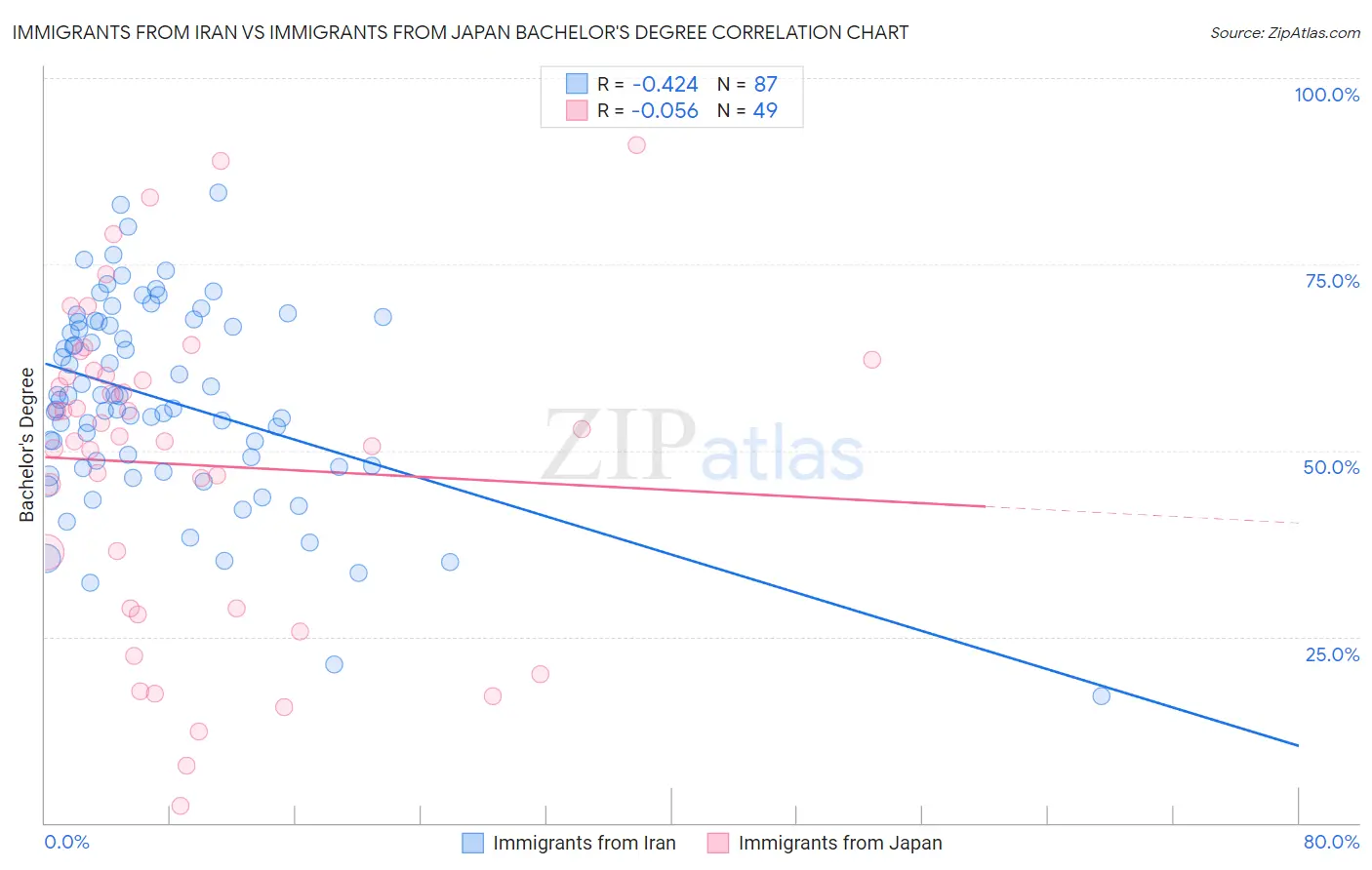 Immigrants from Iran vs Immigrants from Japan Bachelor's Degree
