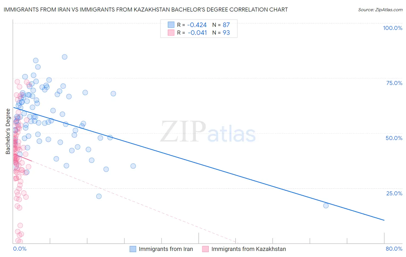 Immigrants from Iran vs Immigrants from Kazakhstan Bachelor's Degree