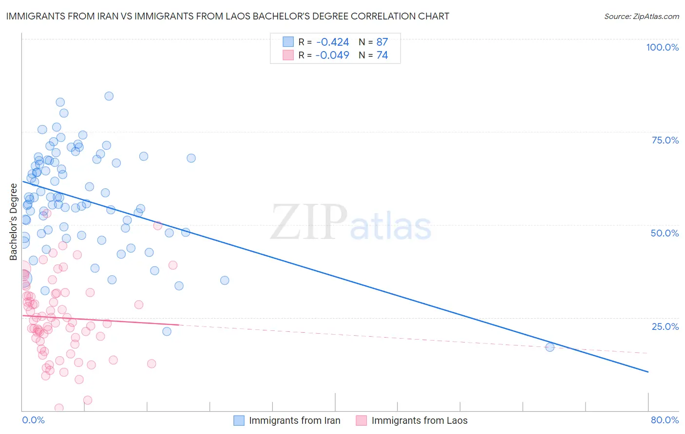 Immigrants from Iran vs Immigrants from Laos Bachelor's Degree