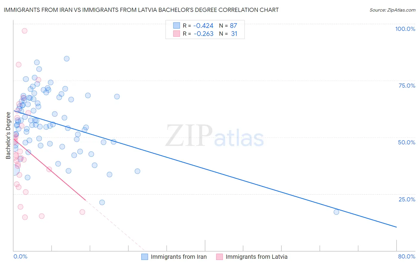 Immigrants from Iran vs Immigrants from Latvia Bachelor's Degree