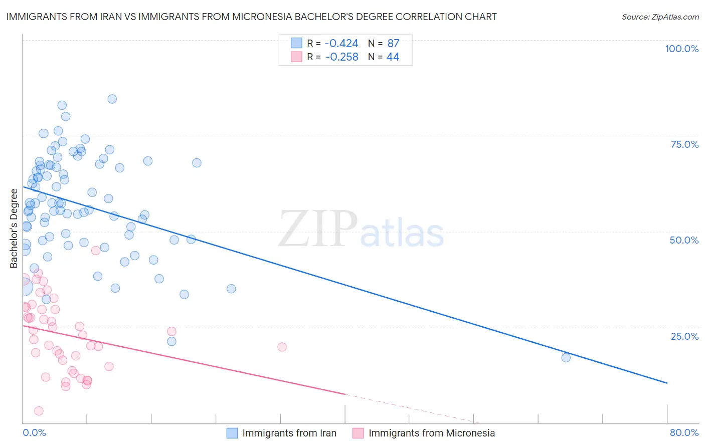 Immigrants from Iran vs Immigrants from Micronesia Bachelor's Degree