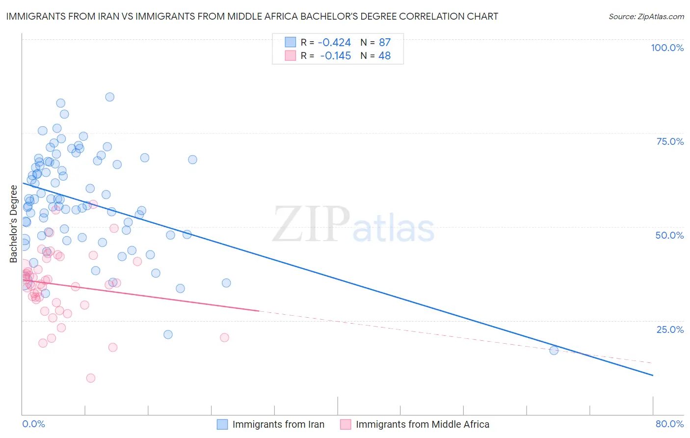 Immigrants from Iran vs Immigrants from Middle Africa Bachelor's Degree