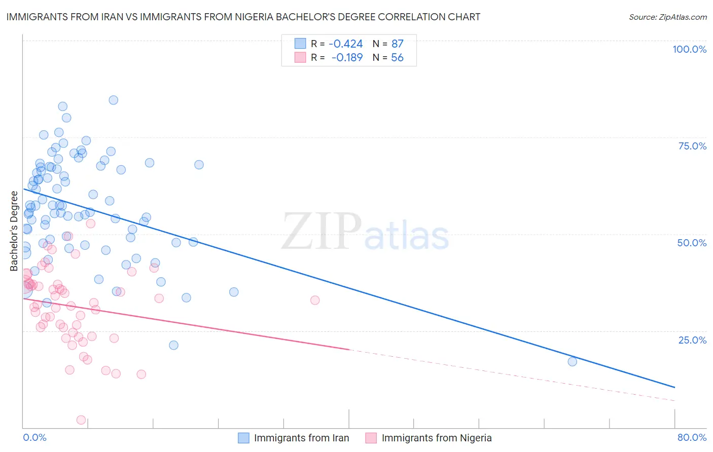Immigrants from Iran vs Immigrants from Nigeria Bachelor's Degree