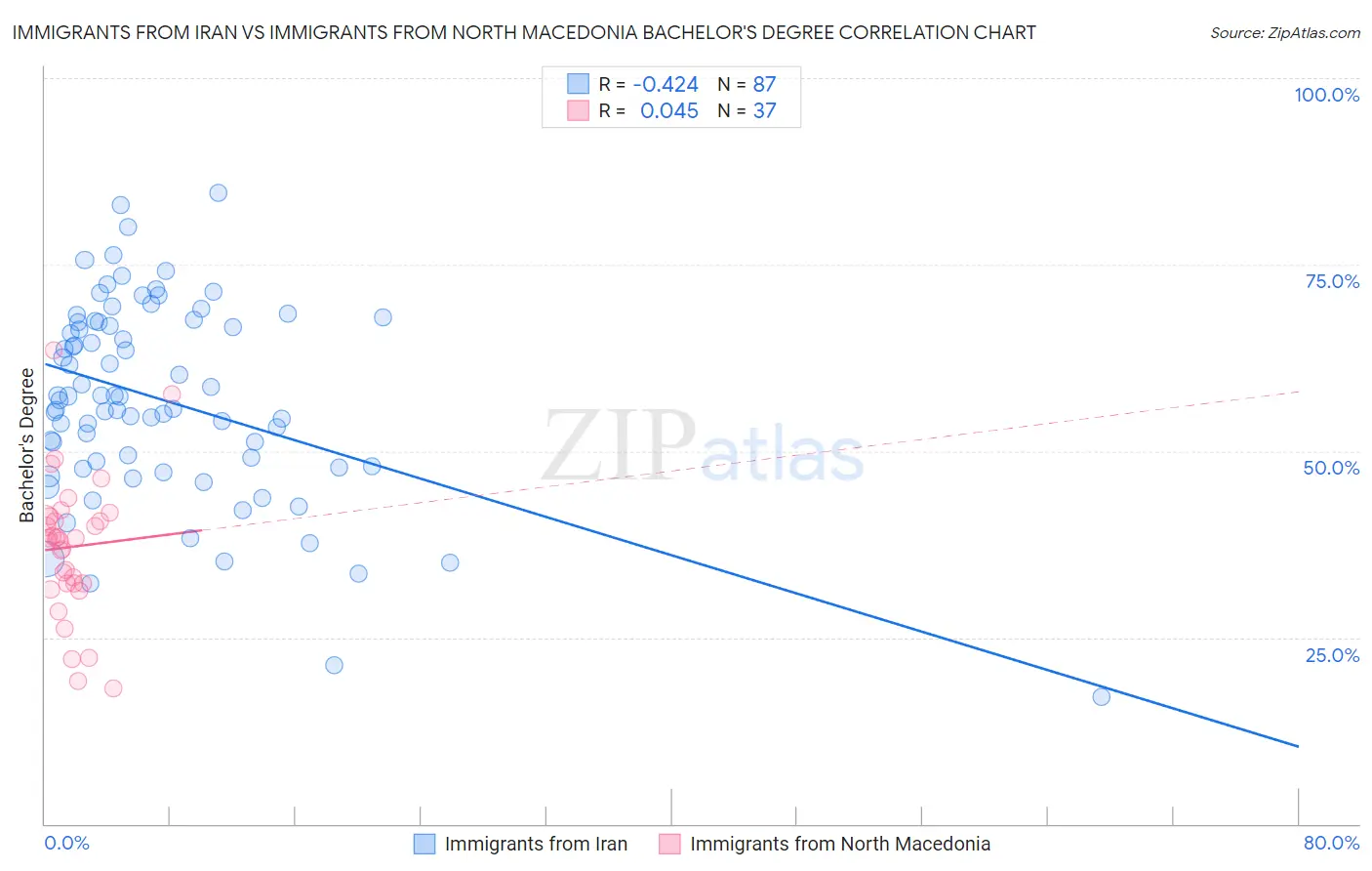 Immigrants from Iran vs Immigrants from North Macedonia Bachelor's Degree