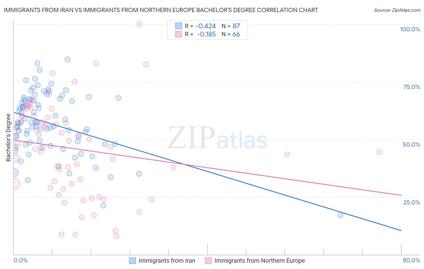 Immigrants from Iran vs Immigrants from Northern Europe Bachelor's Degree