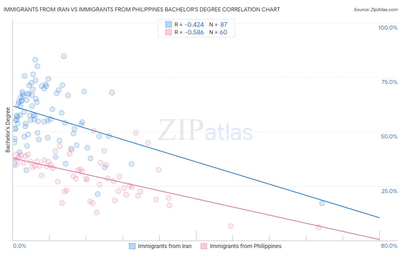 Immigrants from Iran vs Immigrants from Philippines Bachelor's Degree