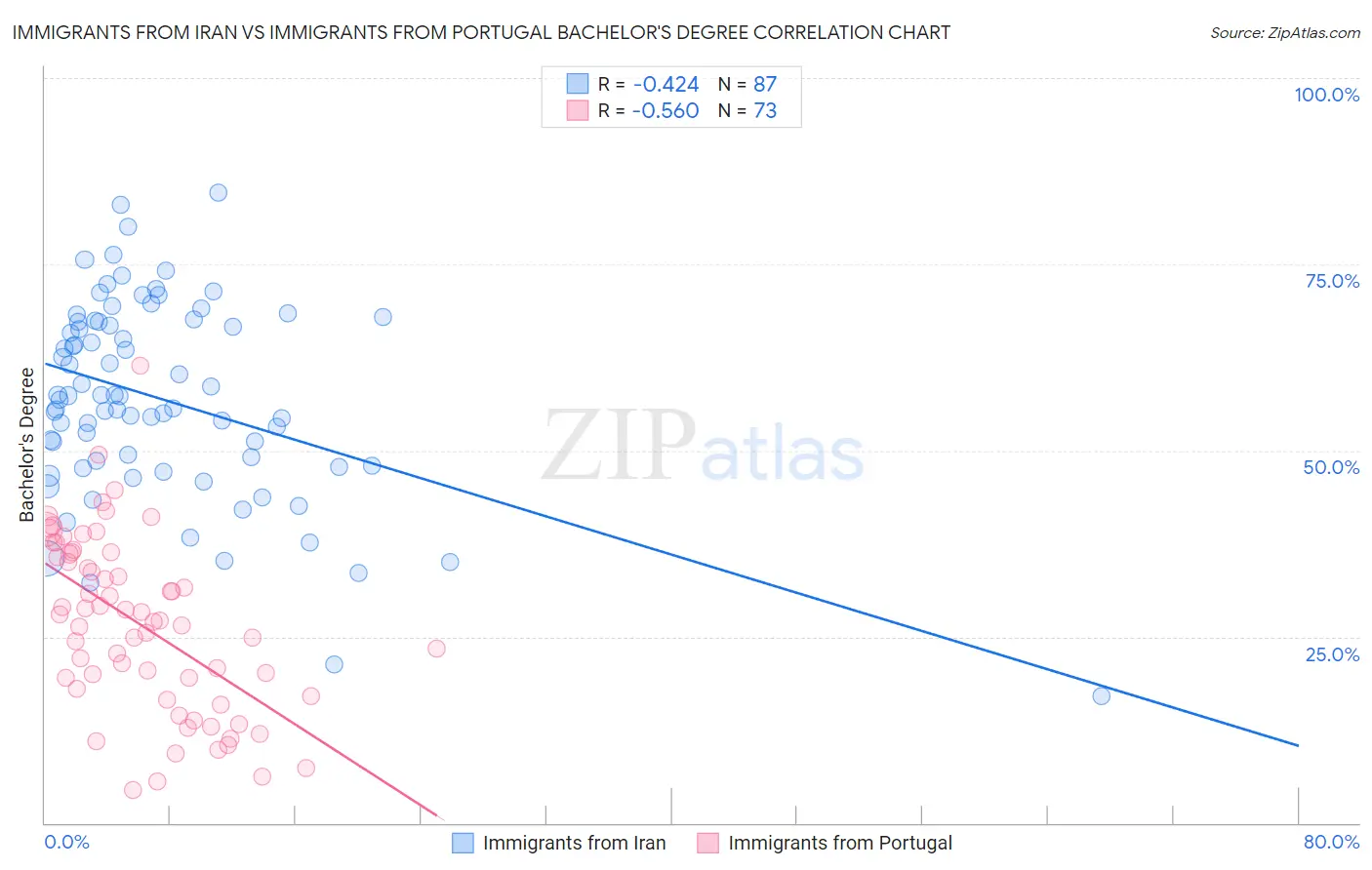 Immigrants from Iran vs Immigrants from Portugal Bachelor's Degree