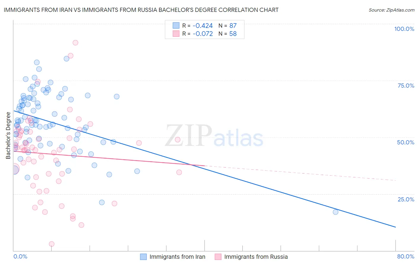 Immigrants from Iran vs Immigrants from Russia Bachelor's Degree