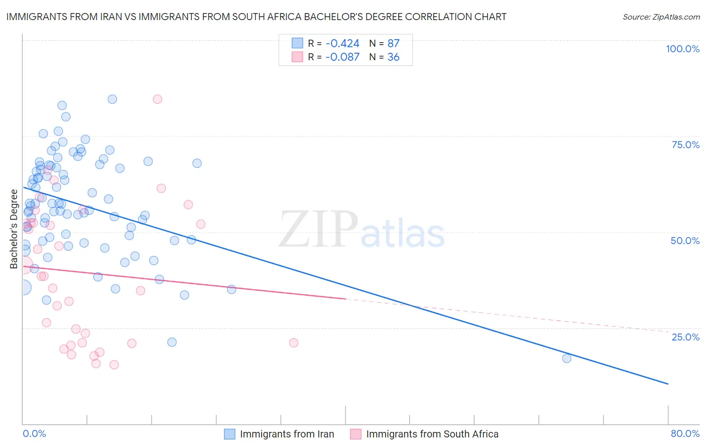 Immigrants from Iran vs Immigrants from South Africa Bachelor's Degree
