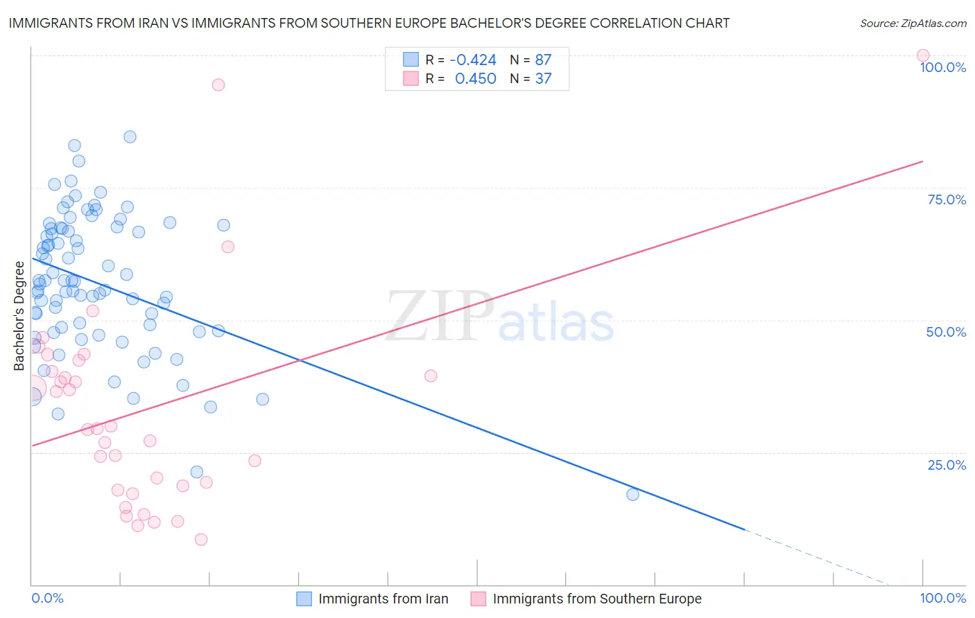 Immigrants from Iran vs Immigrants from Southern Europe Bachelor's Degree