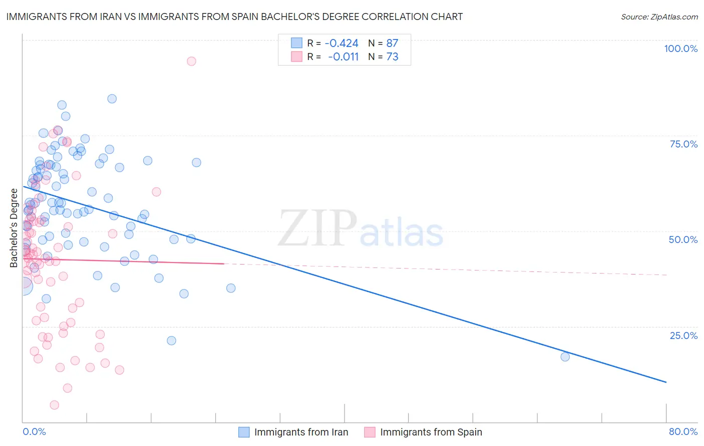 Immigrants from Iran vs Immigrants from Spain Bachelor's Degree