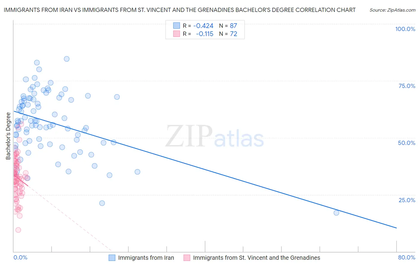 Immigrants from Iran vs Immigrants from St. Vincent and the Grenadines Bachelor's Degree
