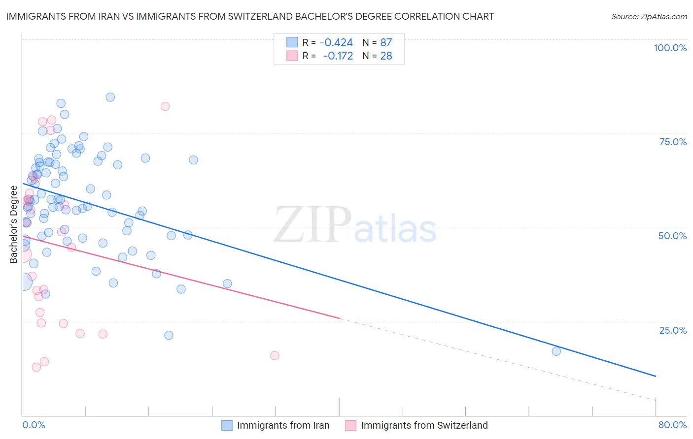 Immigrants from Iran vs Immigrants from Switzerland Bachelor's Degree