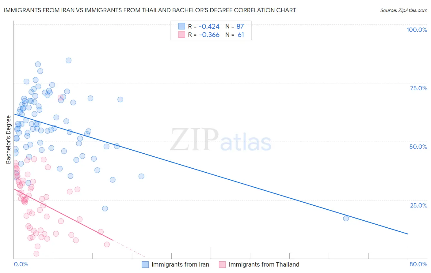 Immigrants from Iran vs Immigrants from Thailand Bachelor's Degree
