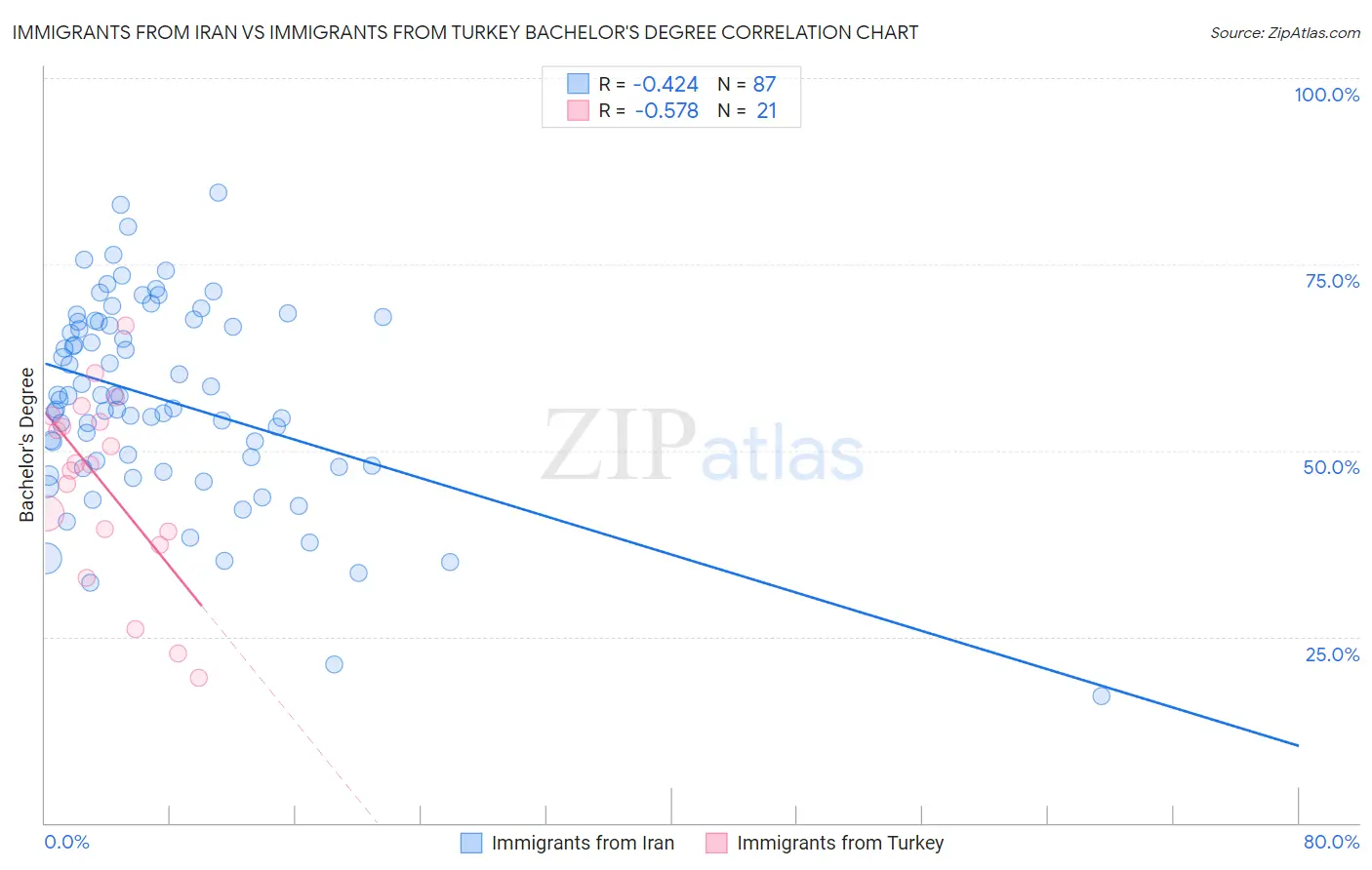 Immigrants from Iran vs Immigrants from Turkey Bachelor's Degree