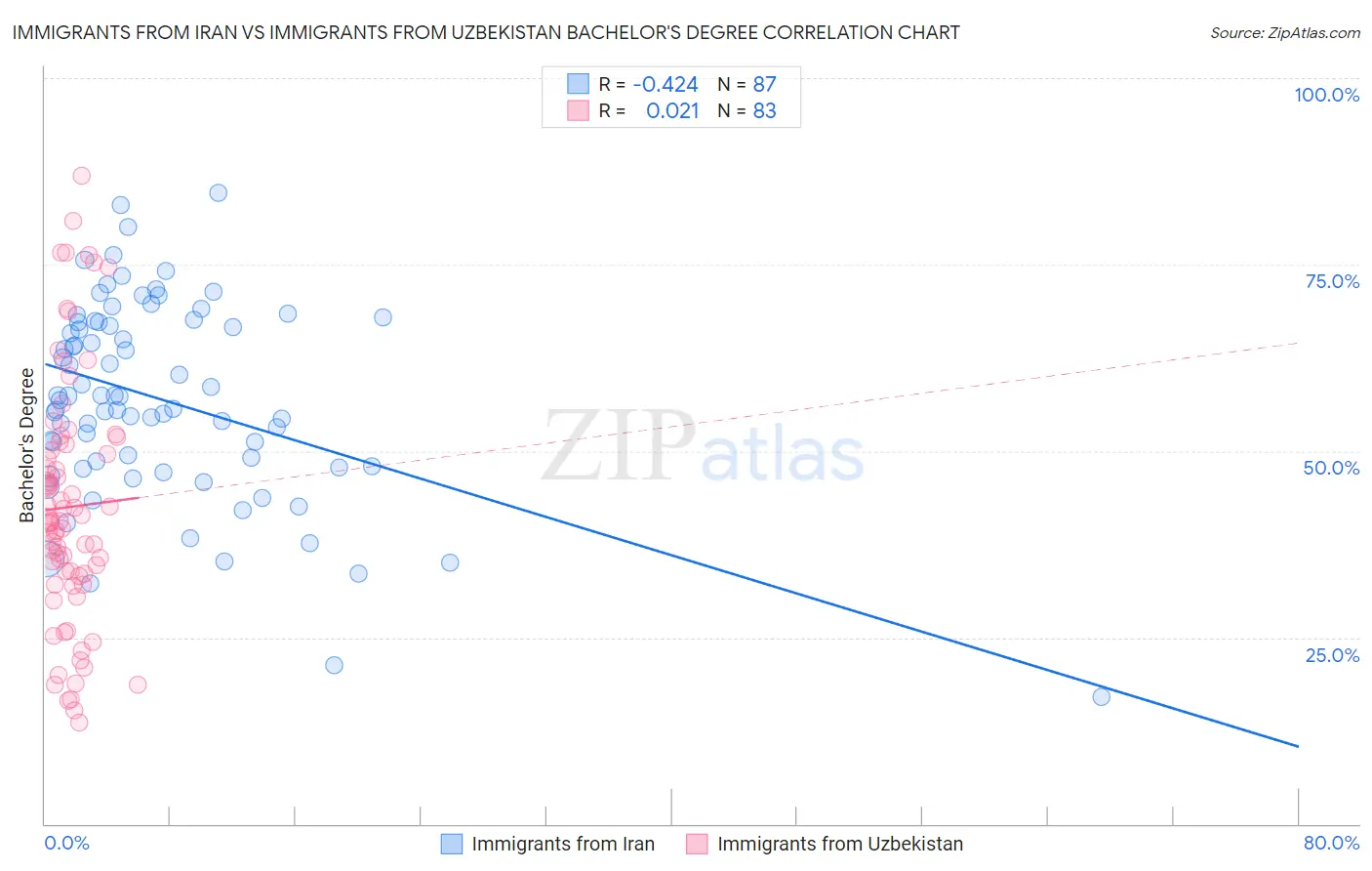 Immigrants from Iran vs Immigrants from Uzbekistan Bachelor's Degree
