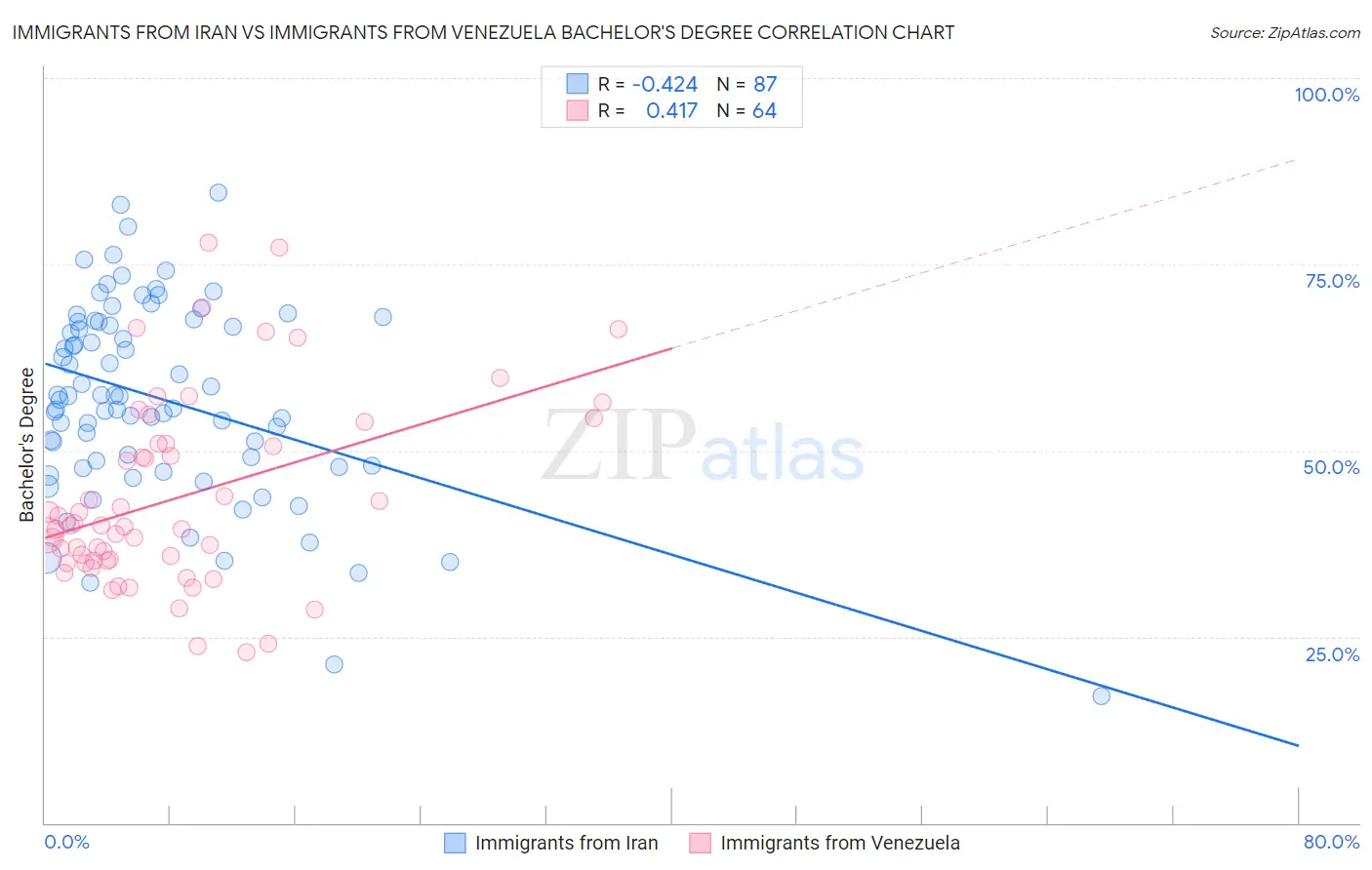 Immigrants from Iran vs Immigrants from Venezuela Bachelor's Degree