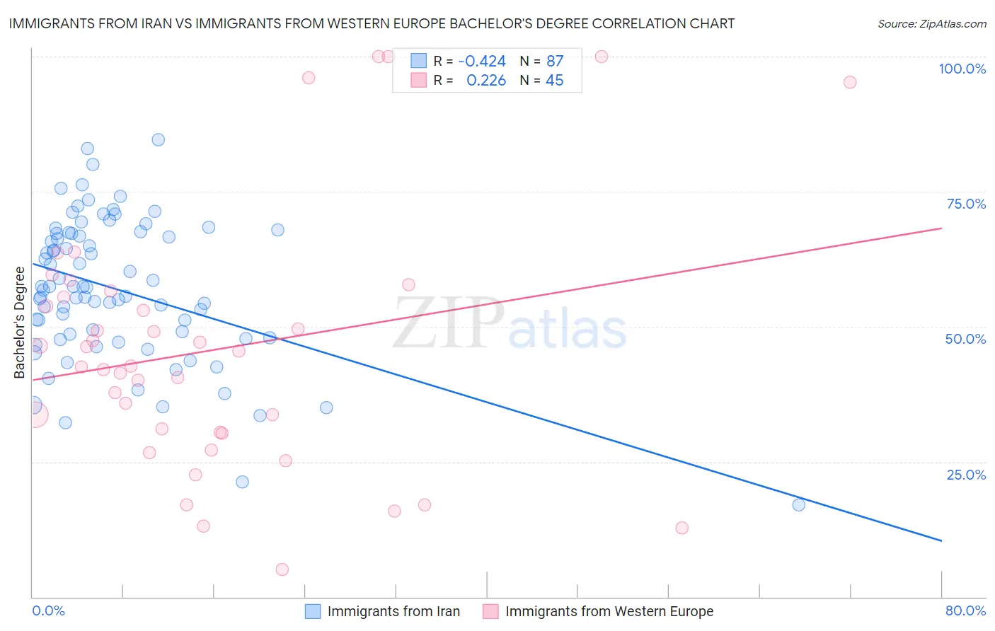 Immigrants from Iran vs Immigrants from Western Europe Bachelor's Degree