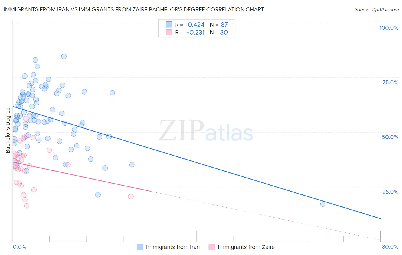 Immigrants from Iran vs Immigrants from Zaire Bachelor's Degree