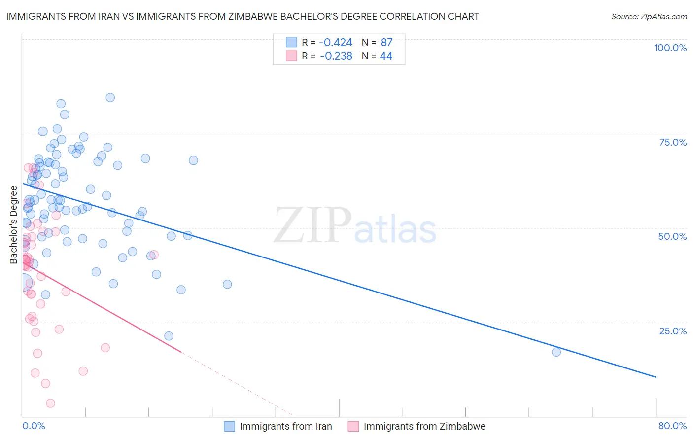 Immigrants from Iran vs Immigrants from Zimbabwe Bachelor's Degree