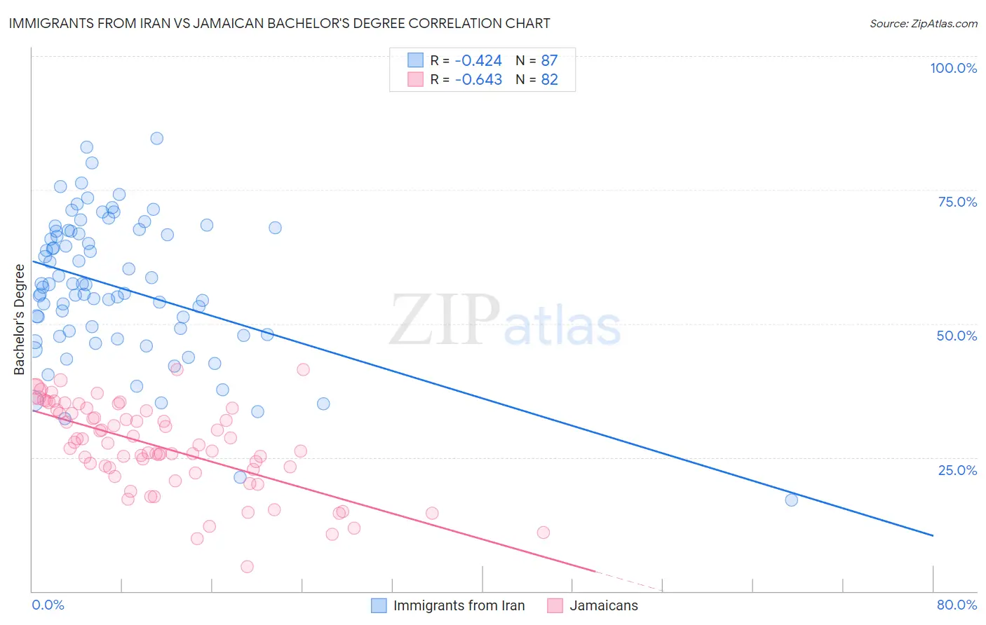 Immigrants from Iran vs Jamaican Bachelor's Degree