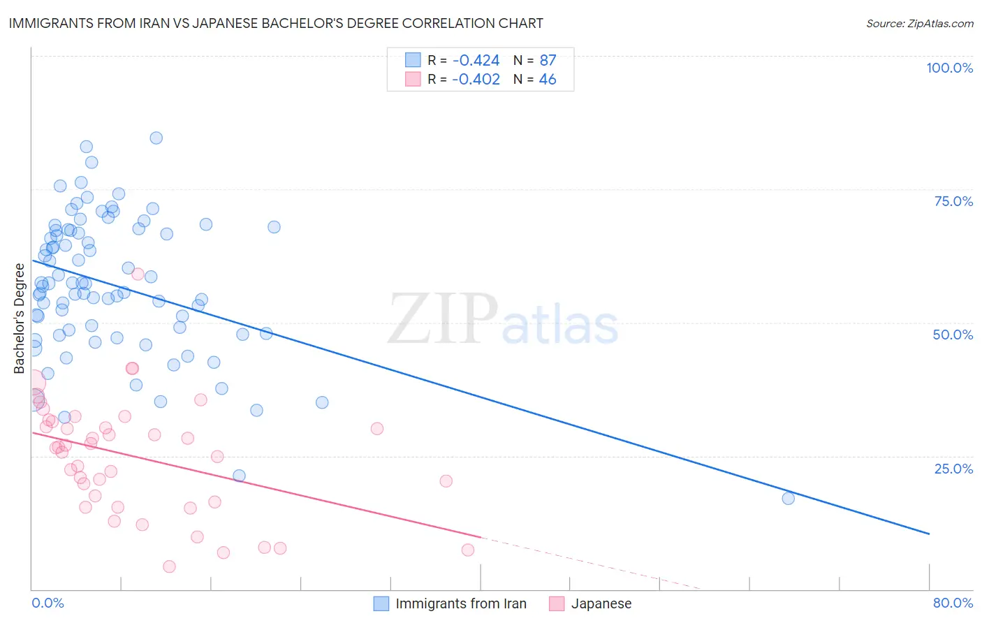 Immigrants from Iran vs Japanese Bachelor's Degree