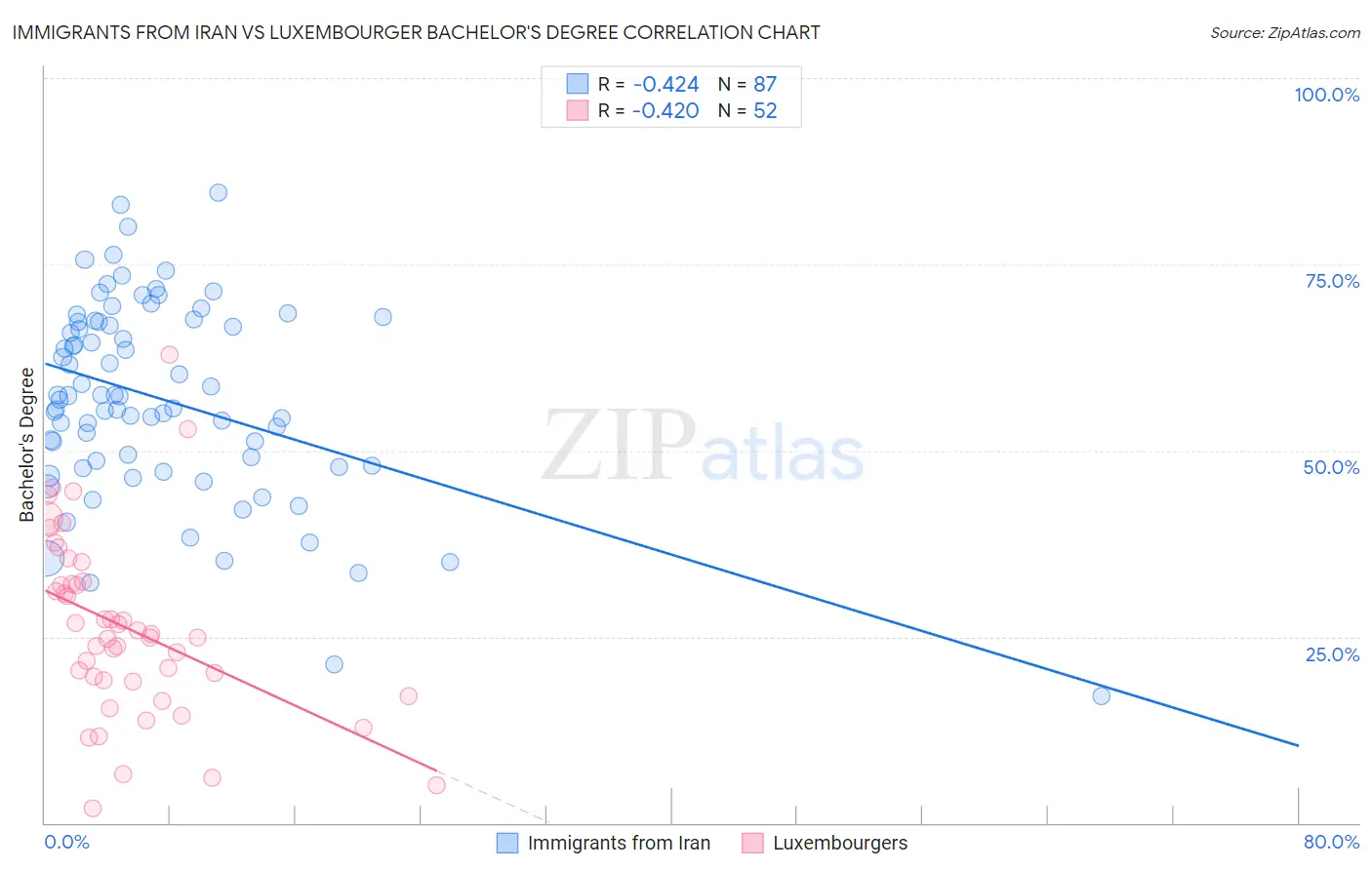 Immigrants from Iran vs Luxembourger Bachelor's Degree