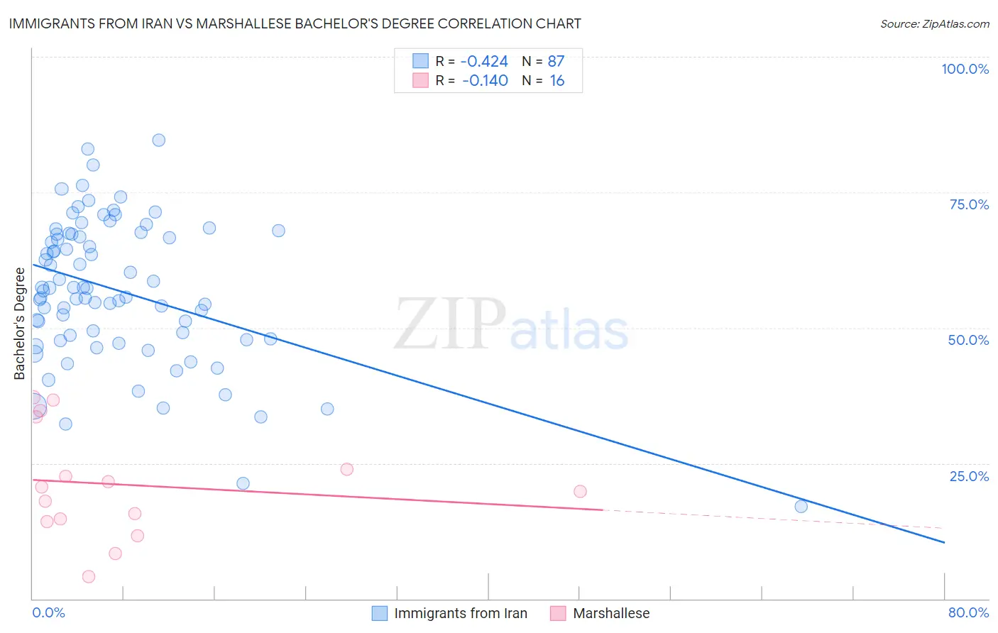 Immigrants from Iran vs Marshallese Bachelor's Degree