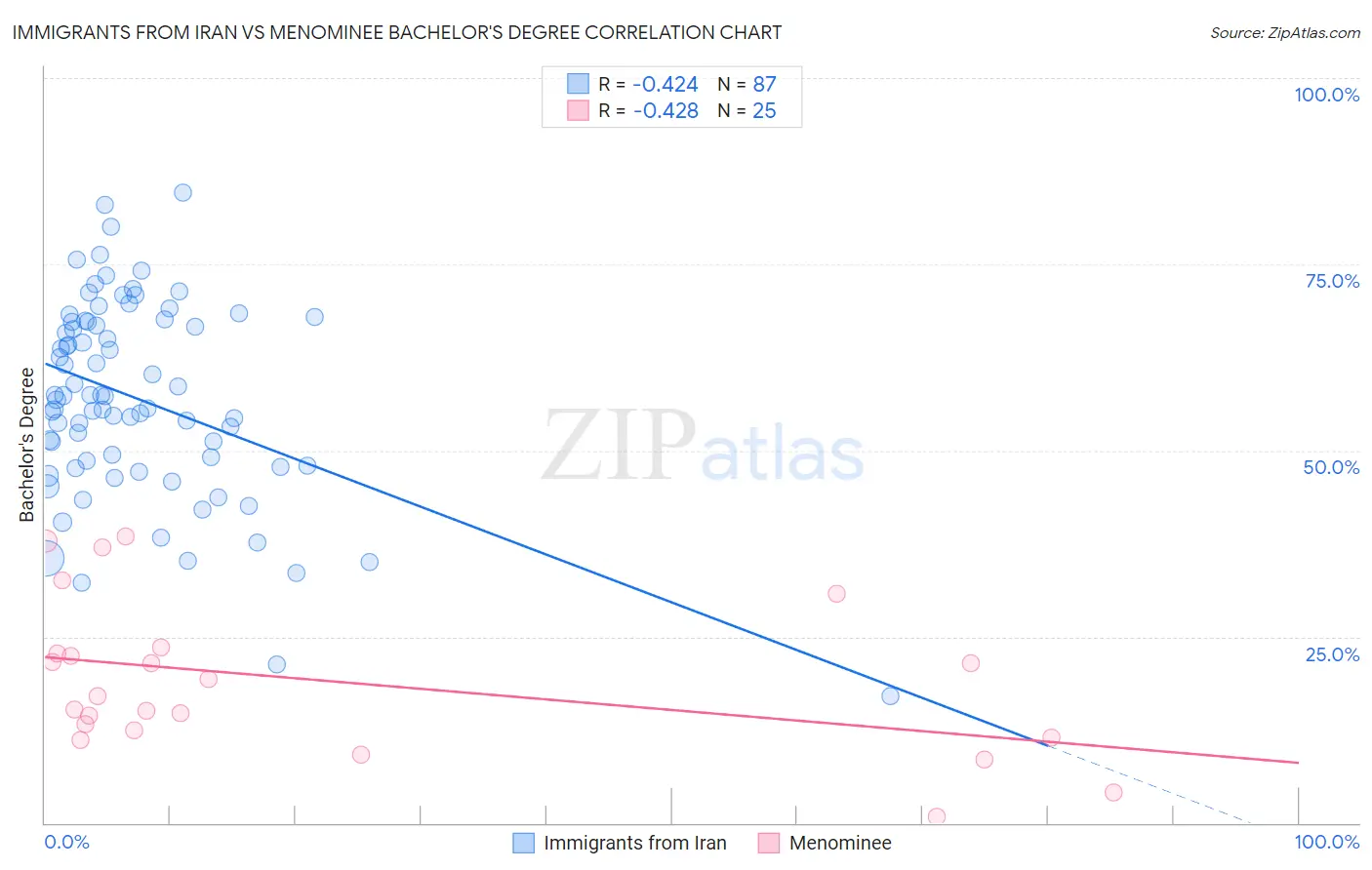 Immigrants from Iran vs Menominee Bachelor's Degree