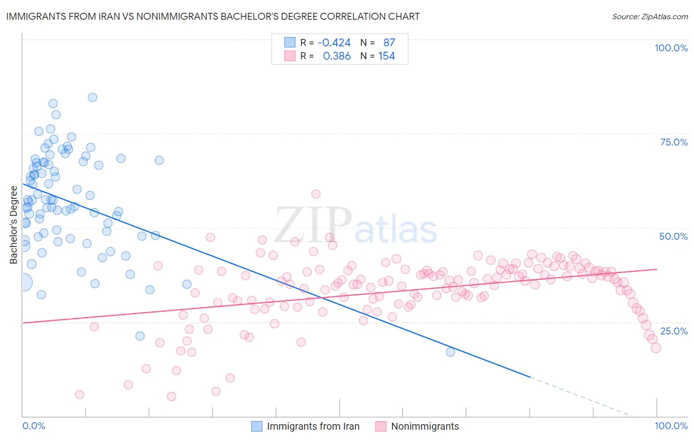 Immigrants from Iran vs Nonimmigrants Bachelor's Degree