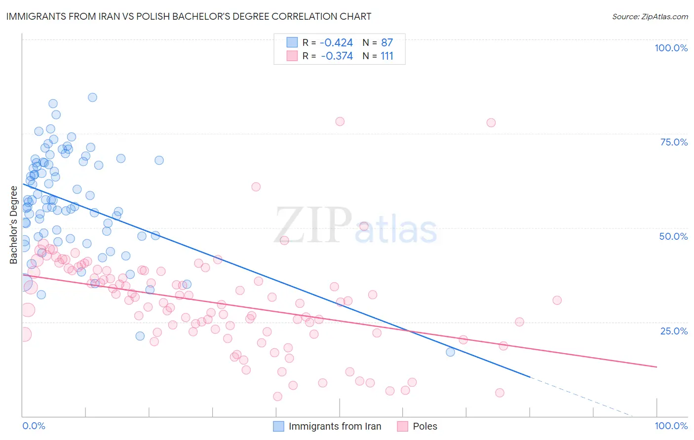 Immigrants from Iran vs Polish Bachelor's Degree