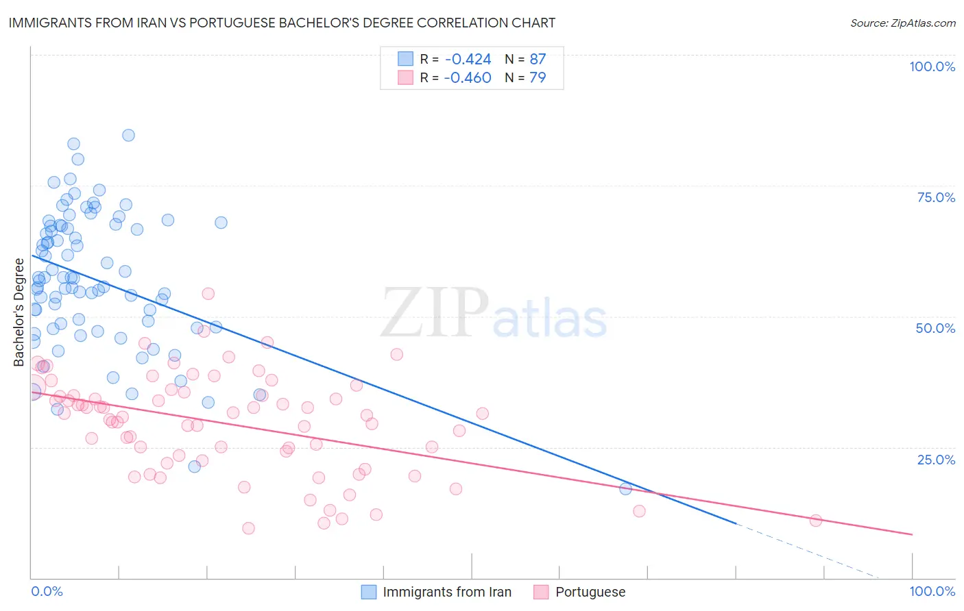 Immigrants from Iran vs Portuguese Bachelor's Degree