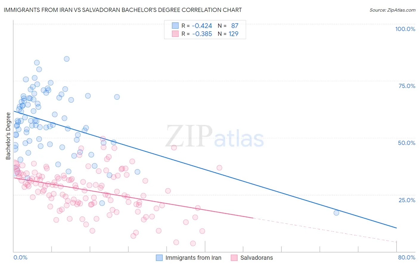 Immigrants from Iran vs Salvadoran Bachelor's Degree