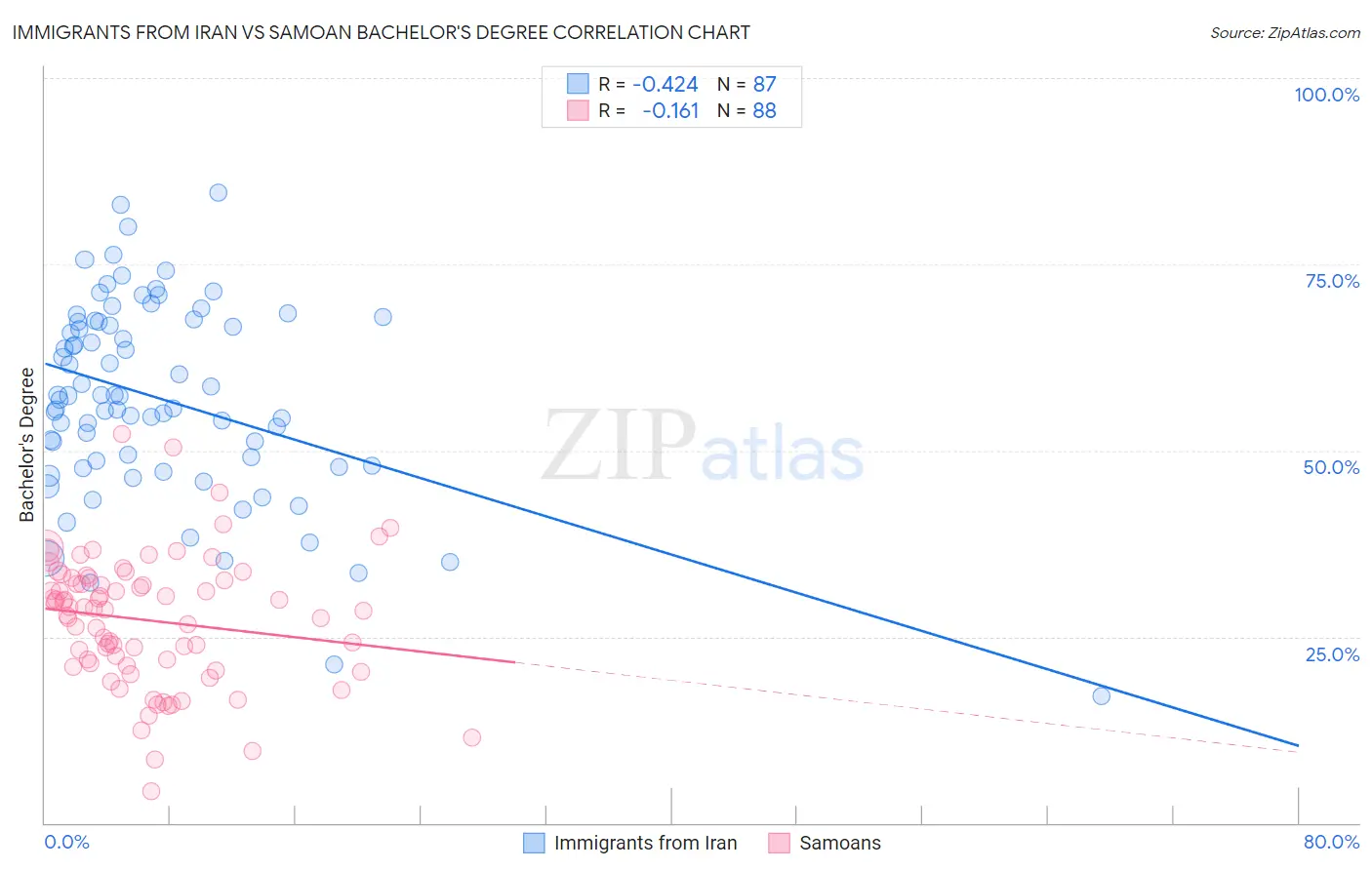 Immigrants from Iran vs Samoan Bachelor's Degree