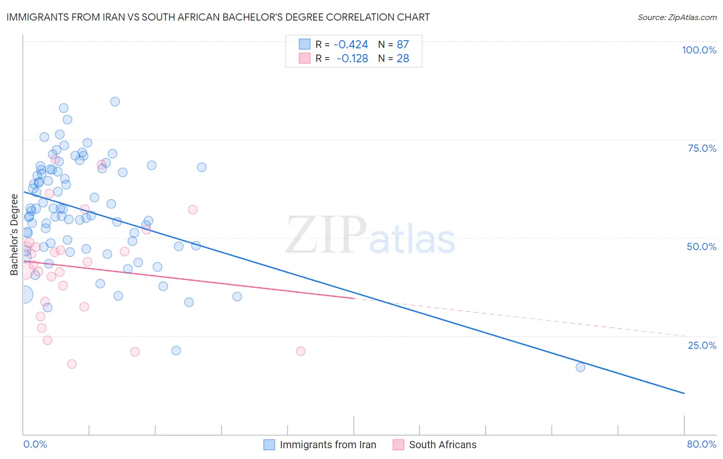 Immigrants from Iran vs South African Bachelor's Degree