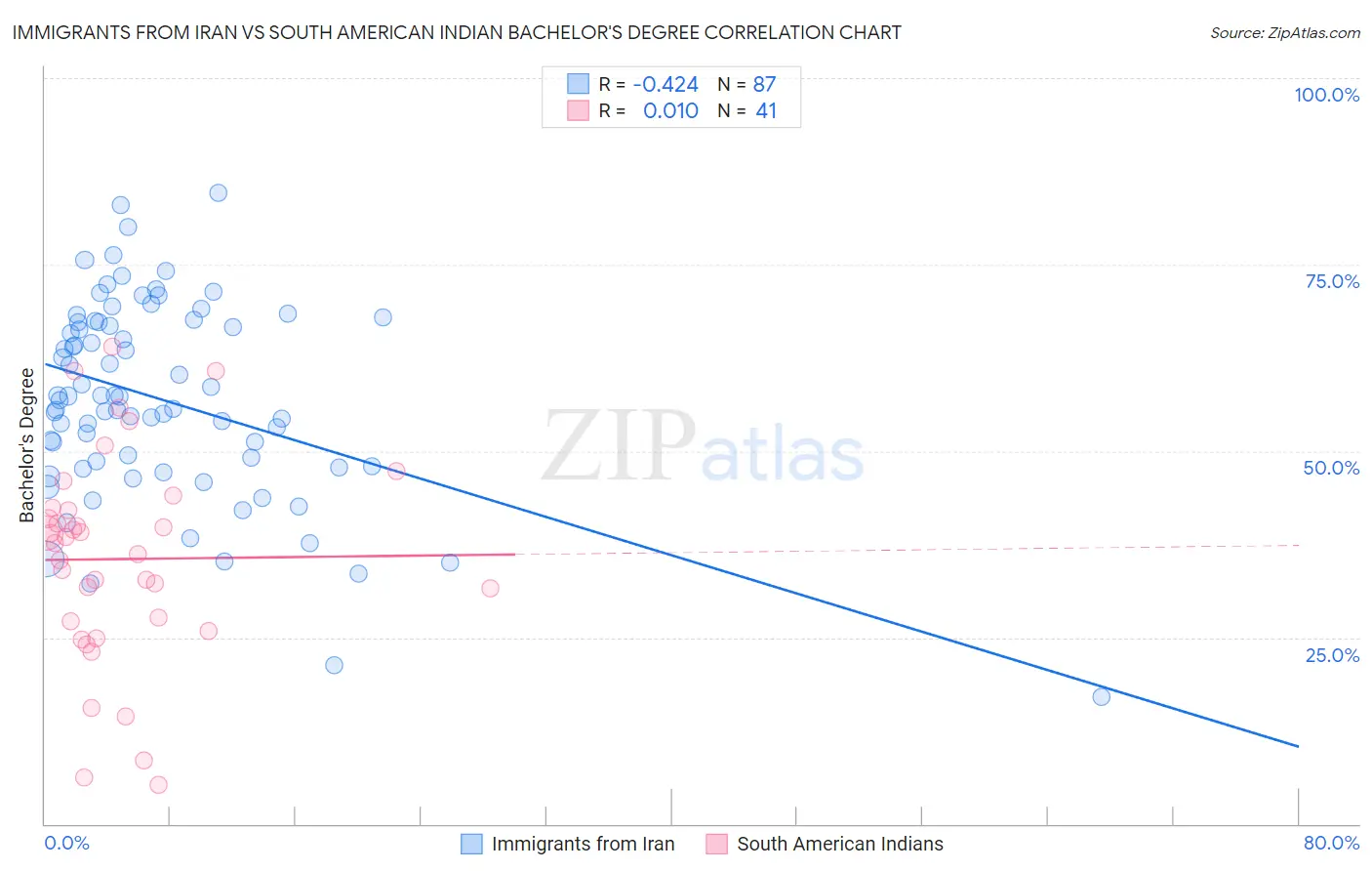 Immigrants from Iran vs South American Indian Bachelor's Degree