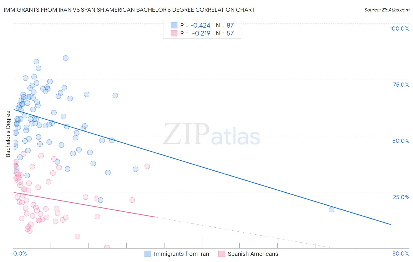 Immigrants from Iran vs Spanish American Bachelor's Degree