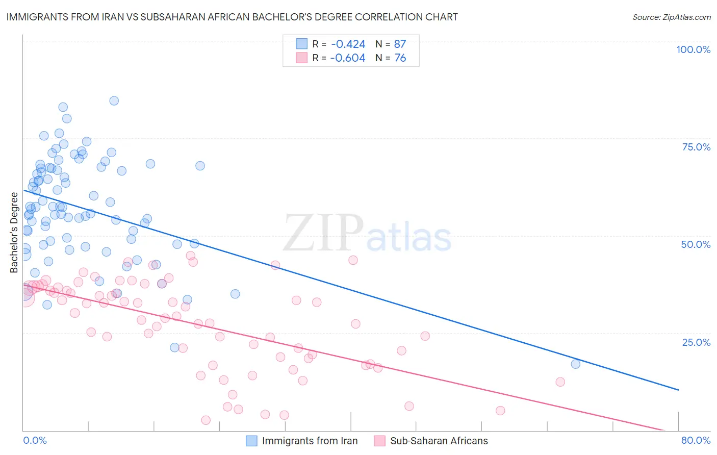 Immigrants from Iran vs Subsaharan African Bachelor's Degree