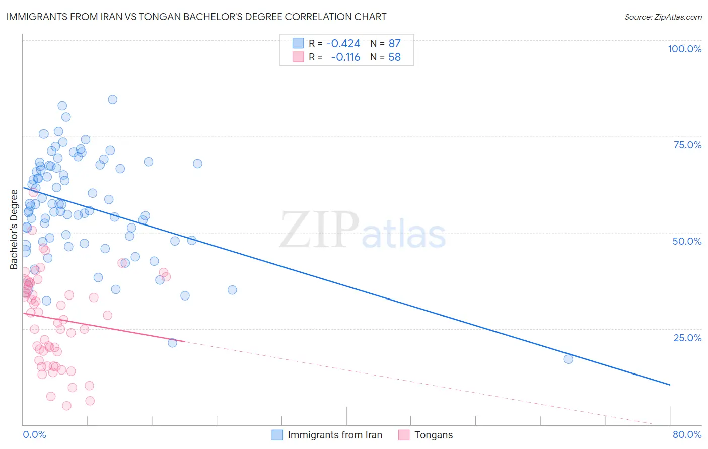 Immigrants from Iran vs Tongan Bachelor's Degree