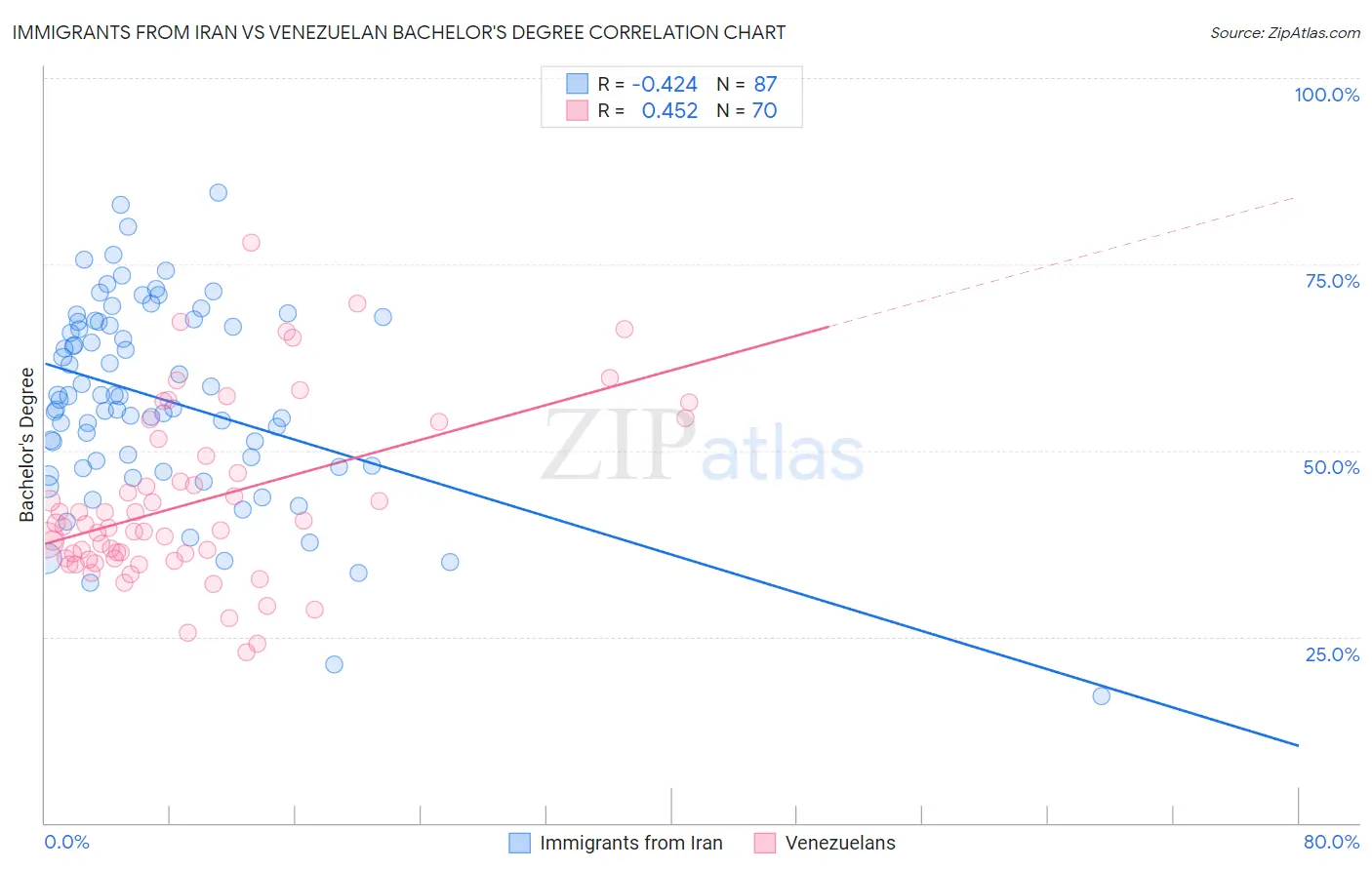 Immigrants from Iran vs Venezuelan Bachelor's Degree
