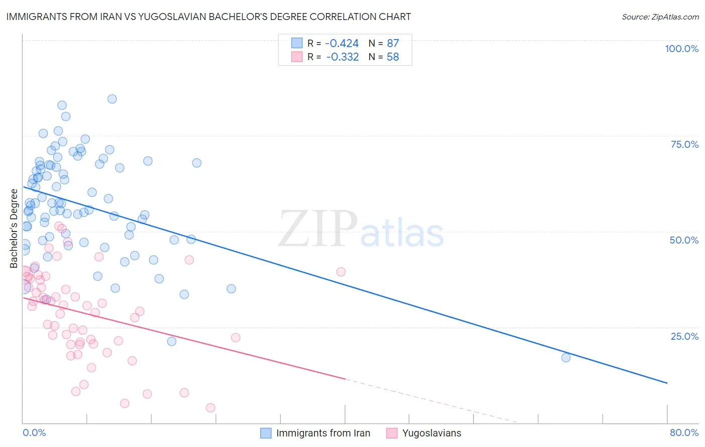 Immigrants from Iran vs Yugoslavian Bachelor's Degree