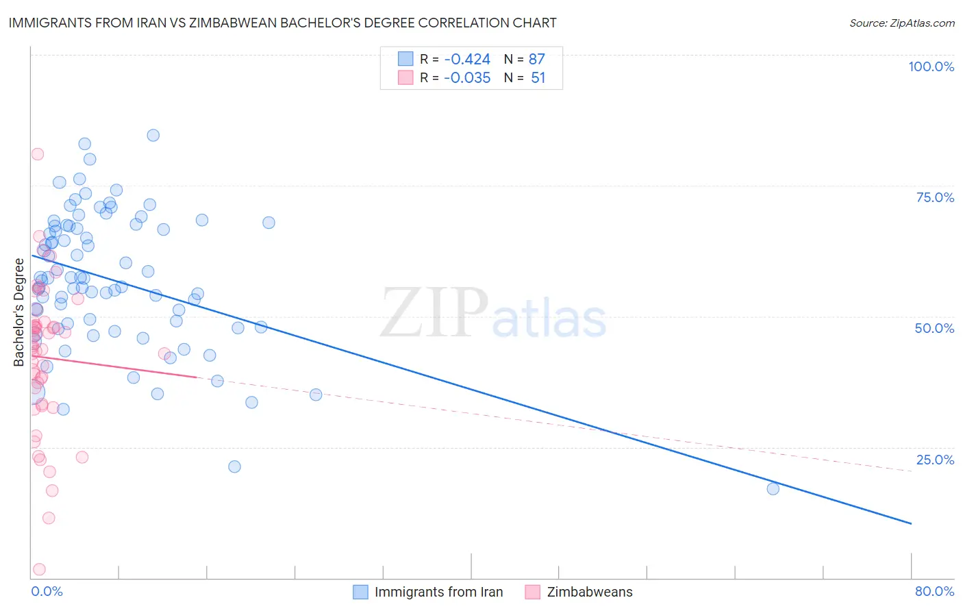 Immigrants from Iran vs Zimbabwean Bachelor's Degree