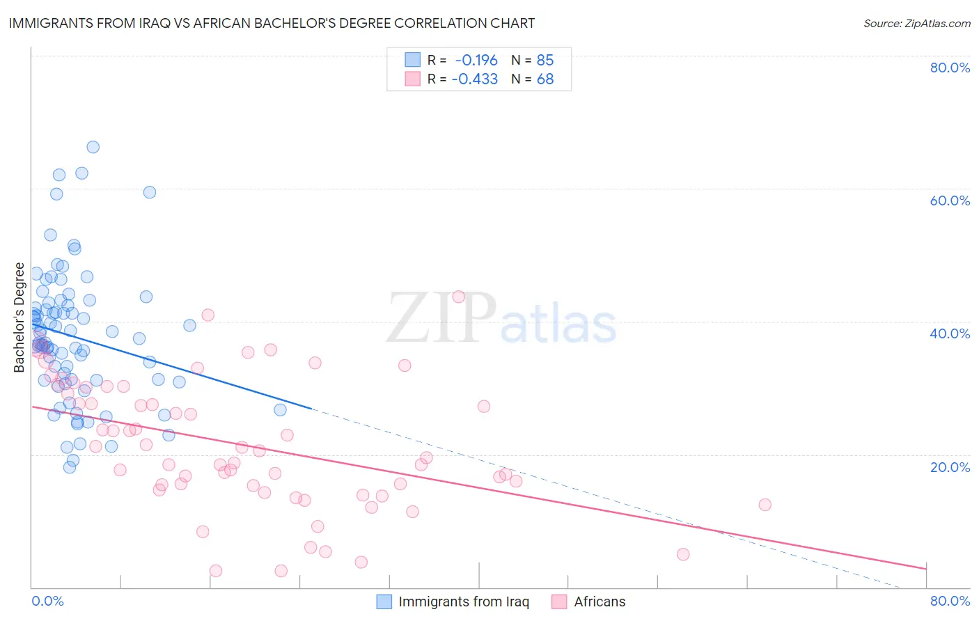 Immigrants from Iraq vs African Bachelor's Degree