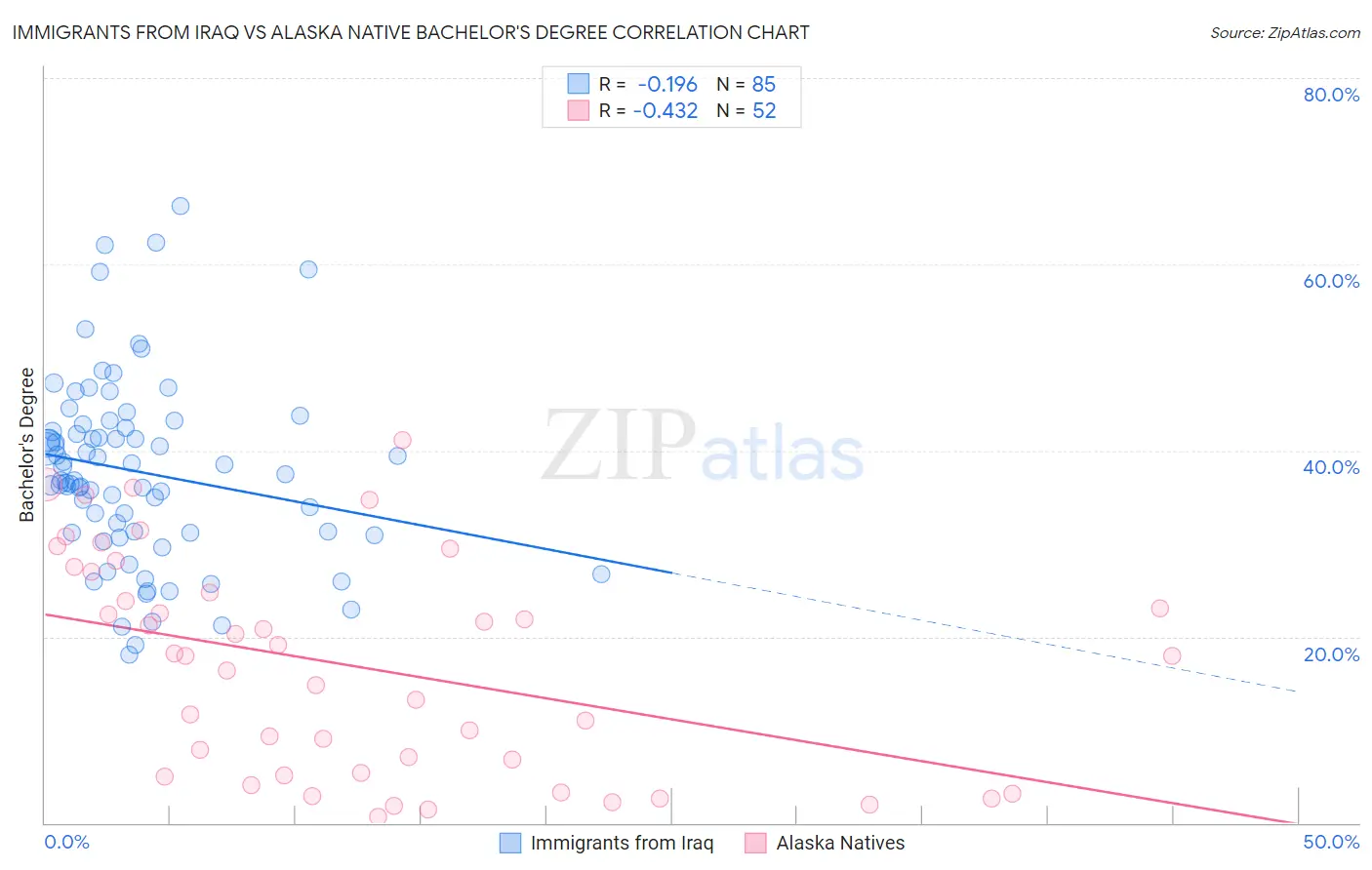 Immigrants from Iraq vs Alaska Native Bachelor's Degree