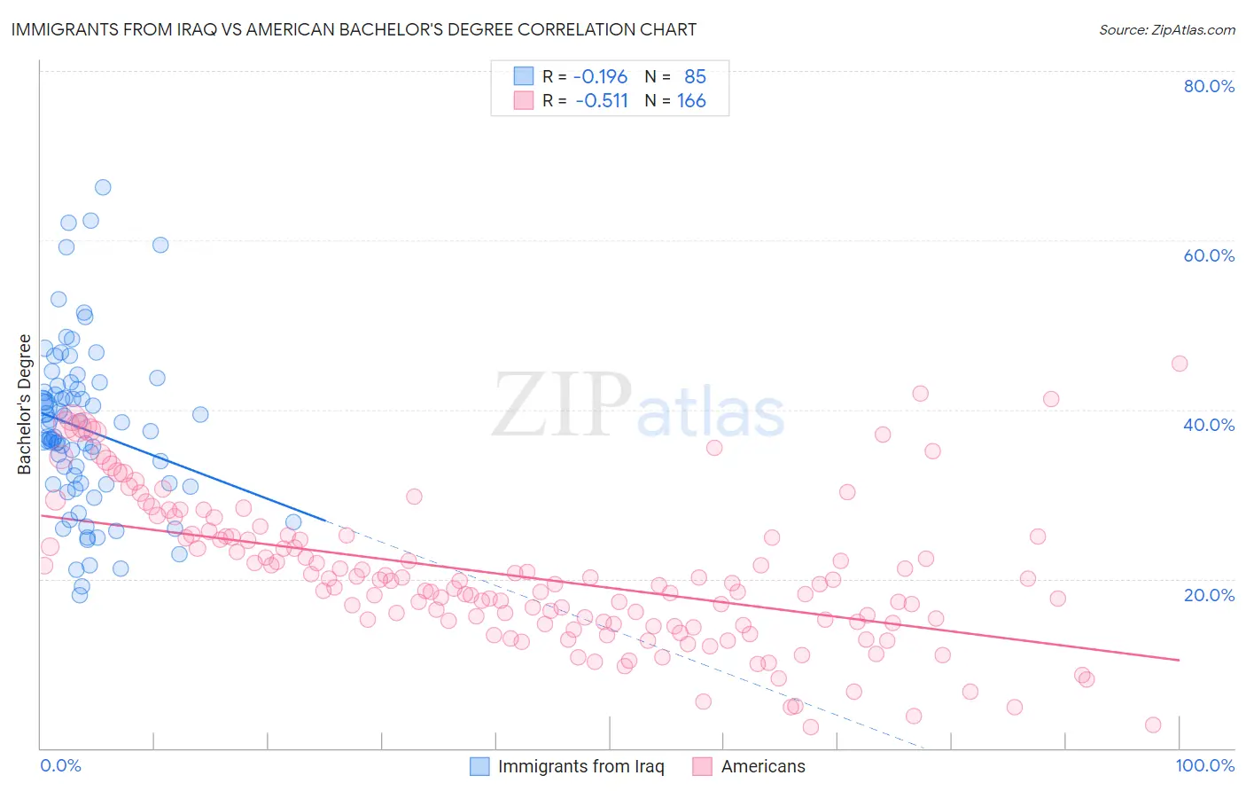 Immigrants from Iraq vs American Bachelor's Degree