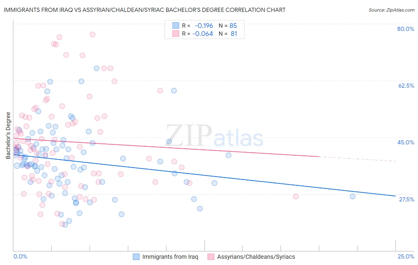 Immigrants from Iraq vs Assyrian/Chaldean/Syriac Bachelor's Degree