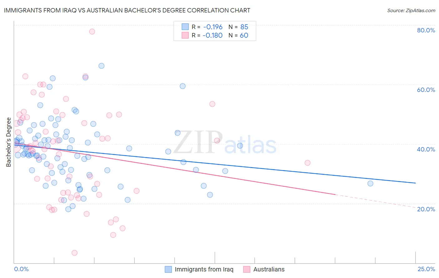 Immigrants from Iraq vs Australian Bachelor's Degree