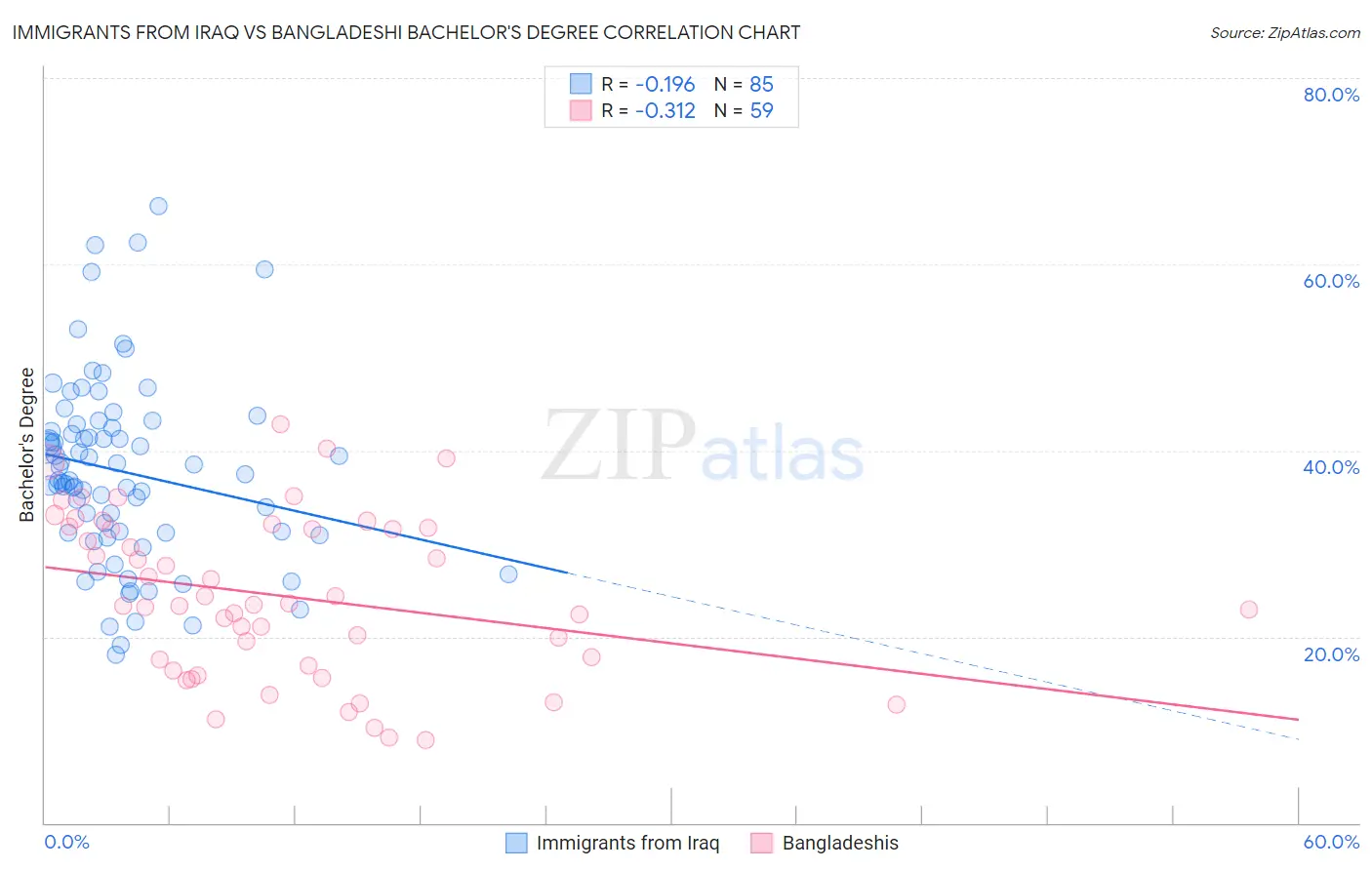 Immigrants from Iraq vs Bangladeshi Bachelor's Degree