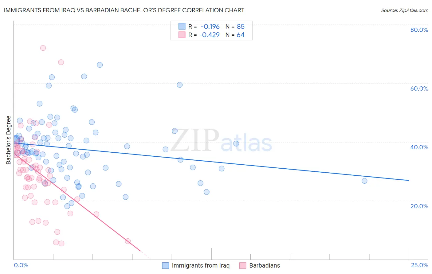 Immigrants from Iraq vs Barbadian Bachelor's Degree
