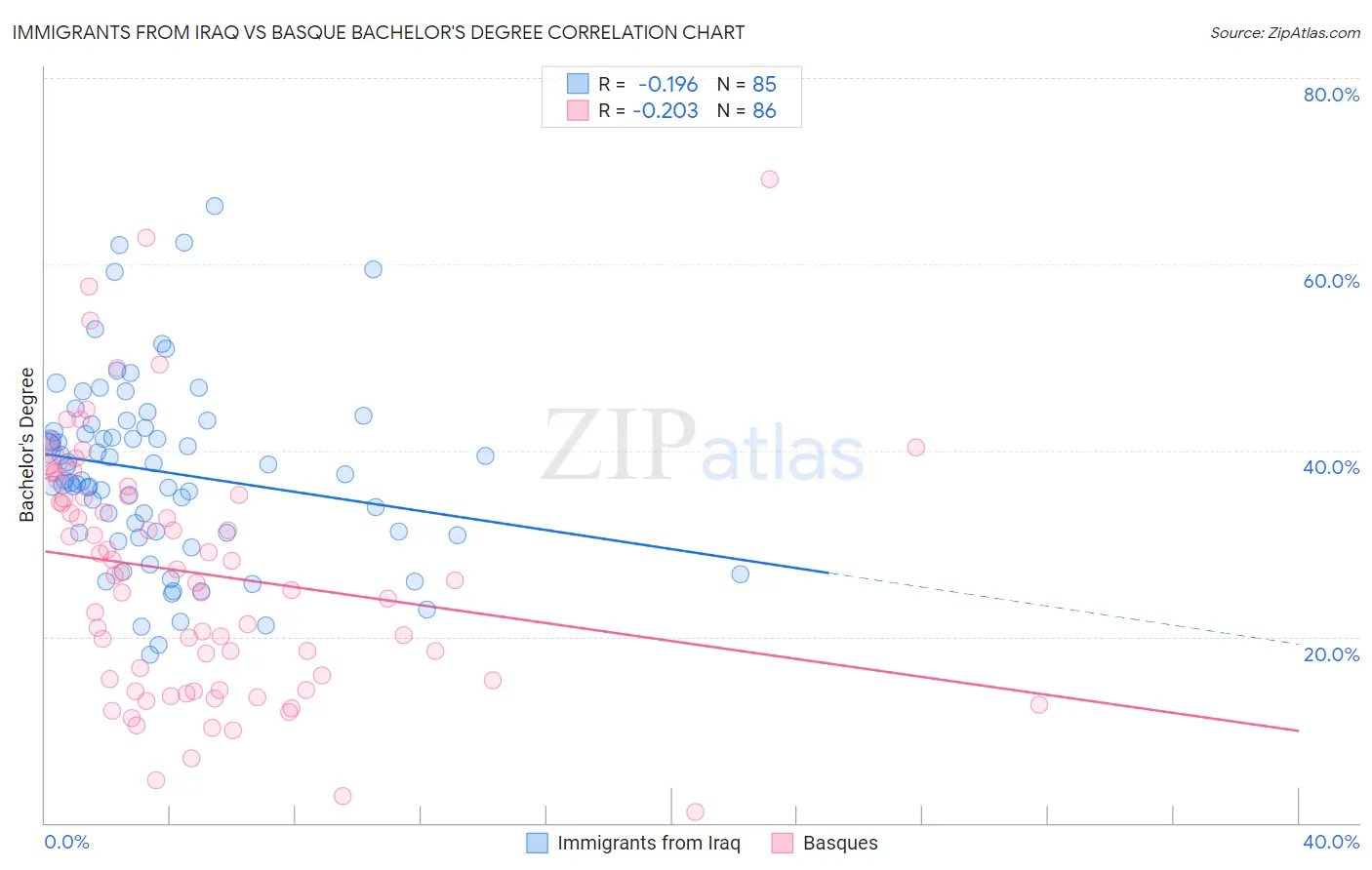 Immigrants from Iraq vs Basque Bachelor's Degree